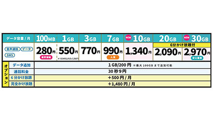 H.I.S. Mobile、AIを活用して顧客別に最適な「携帯料金プラン」を提示するサービス開始