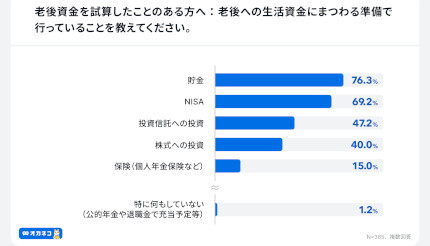 NISAなどで老後資金の準備を進めてる？ 「オカネコ」調査