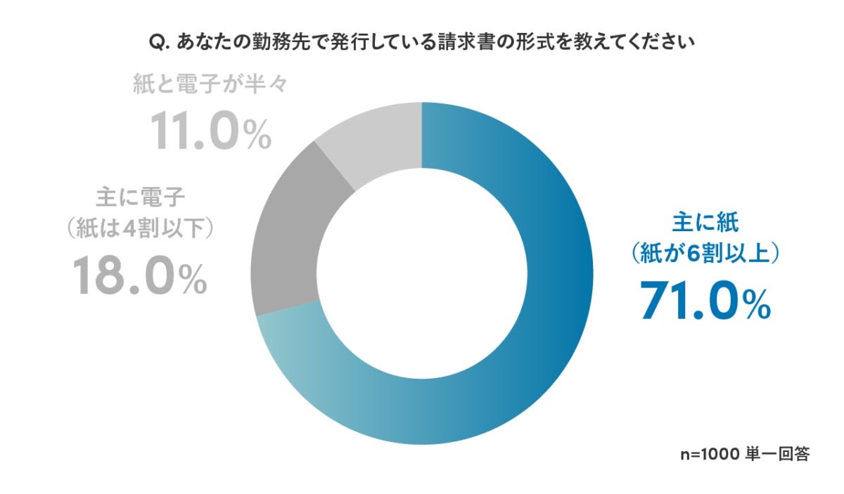 71％の企業が請求書を主に紙で発行し、そのうち75%が課題を認識 – Sansanが調査