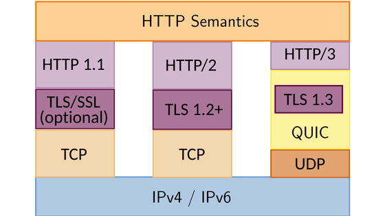 HTTP/3として知られるQUICは高速インターネット環境ではHTTP/2に大敗することが判明