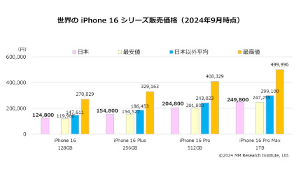 ＭＭ総研調べ、日本のiPhone 16の販売価格は世界で3番目の安さ