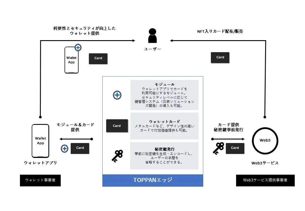 TOPPANエッジ、Web3ウォレット向けのカード型セキュリティモジュールを開発