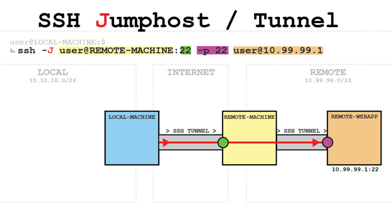 SSHを使用したポート転送やトンネリングの設定をわかりやすく図示したビジュアルガイド