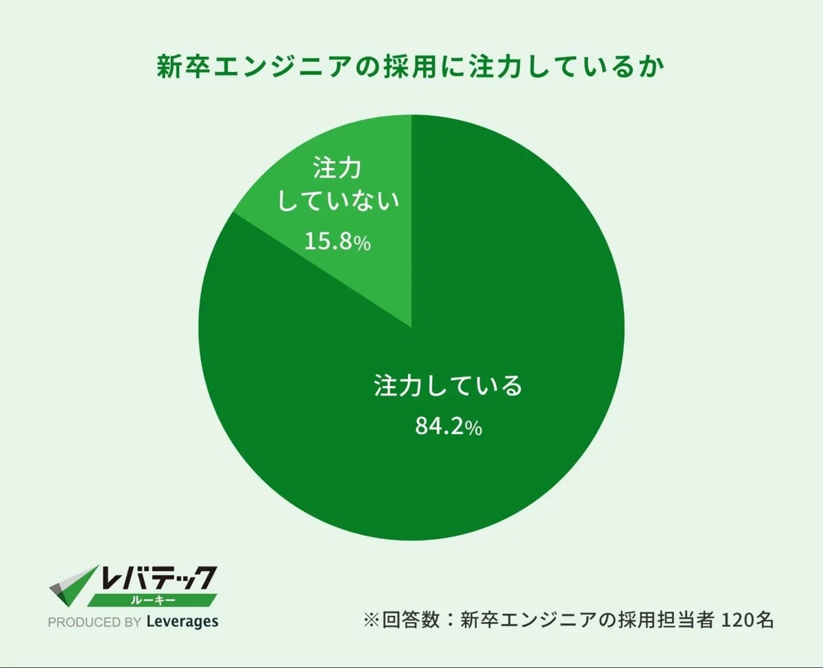 新卒エンジニアを採用する企業の約4割が25卒の採用目標に届かず – レバレジーズ調査