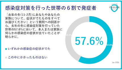 対策をしていた約6割の世帯が感染症を発症