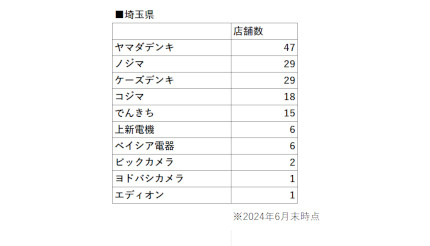 ケーズデンキ・ビックカメラ・ジョーシン・ヤマダ・ノジマ・デンキチ……所沢は埼玉県随一の家電量販店激戦区に