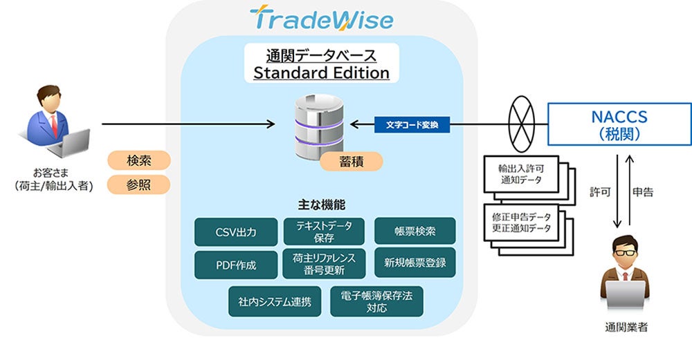 キヤノンITS、貿易業務管理ソリューションで低コスト&高速導入が可能なエディション