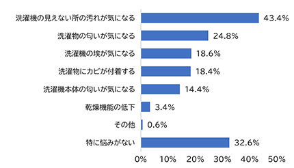 洗濯機のメンテ調査、約4割が「見えないところの汚れが気になる」