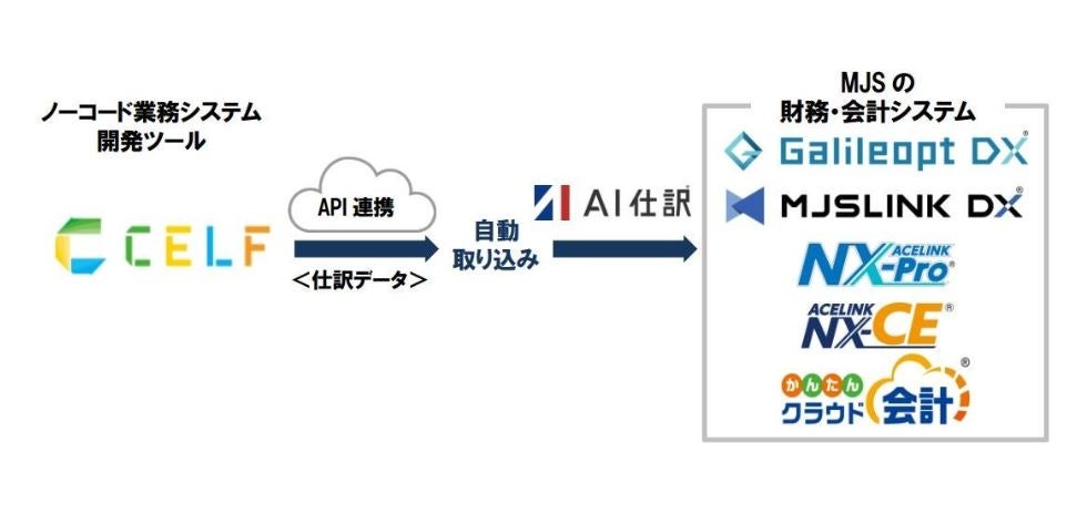 財務・会計システム製品とノーコード開発ツール「CELF」が″AI仕訳″を通じたAPI連携