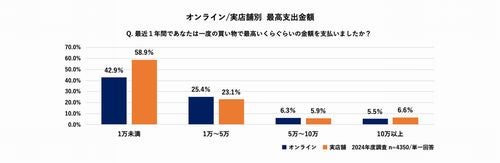 電通デジタル、「EC・店頭をまたぐ購買行動実態調査2024」の結果を公表