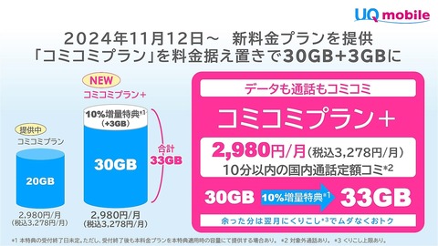 携帯電話サービス「UQ mobile」にて新料金プラン「コミコミプラン＋」が11月12日より提供！月30GB＋10分かけ放題がセットで月額3278円