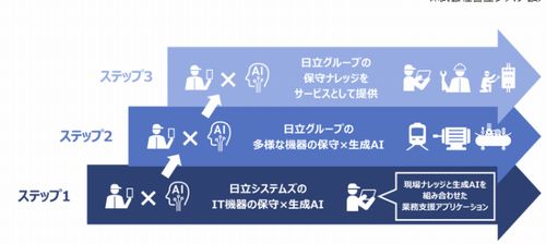 日立システムズ、保守業務に生成AIの適用開始 – 月間1,100時間超削減見込む