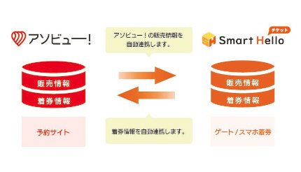 クラウド型チケット管理システム「Smart Hello チケット」が遊び予約サイト「アソビュー！」と連携