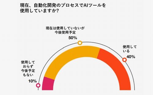 UiPath、自動化に関わるプロフェッショナルの実態に関する調査結果公表