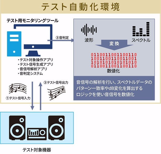 ″音″や″画像″のテスト自動化環境構築サービス – ベリサーブ