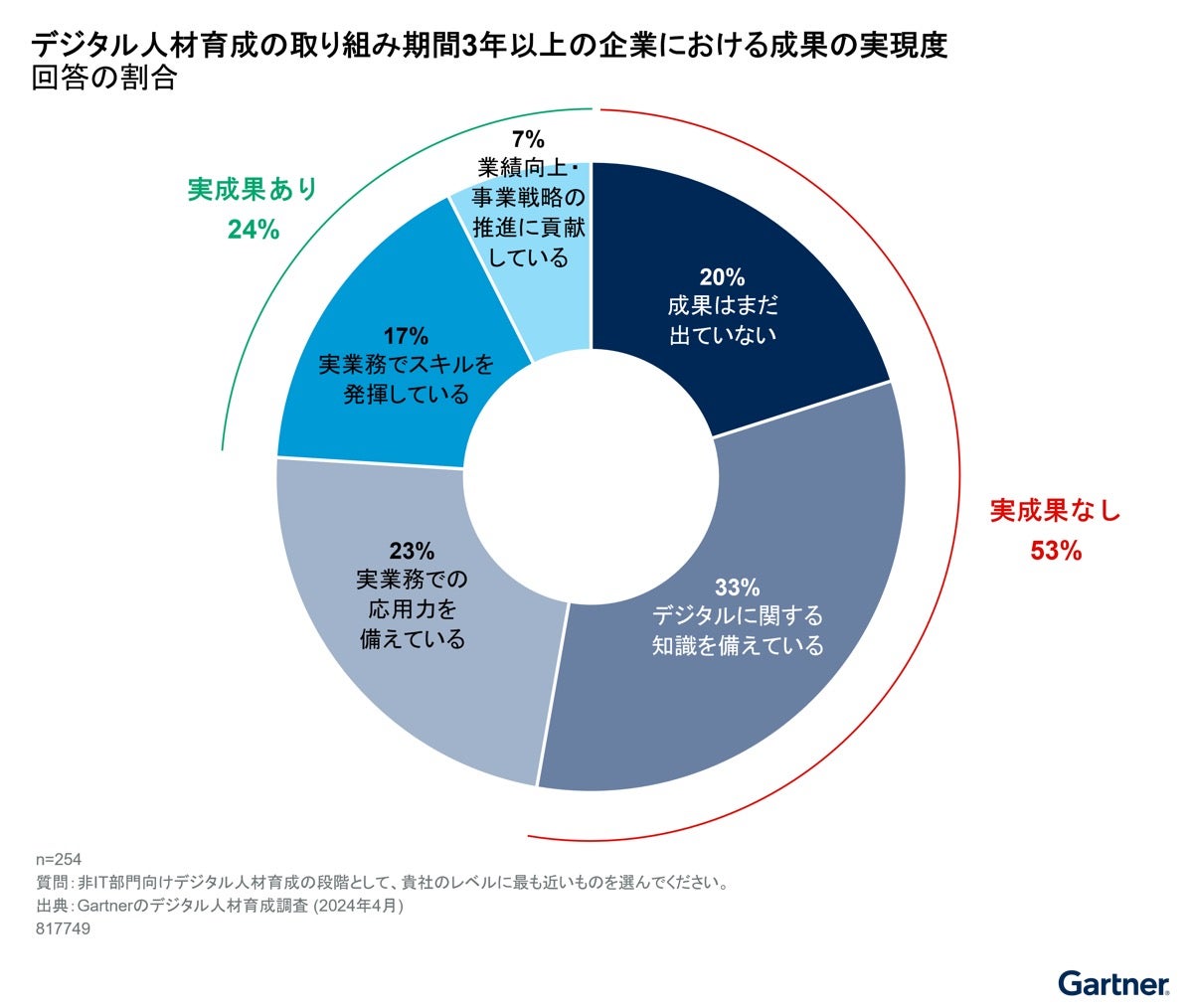 デジタル人材育成3年以上取り組む企業でも成果を得ているのは24%- Gartner調査