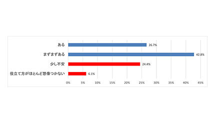 約3人に1人が「カセットこんろを使ってなく、災害時に役立てられる自信がない」と回答