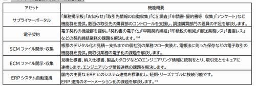 SCSK、企業間取引をデジタルで完結させるオファリング型サービス提供