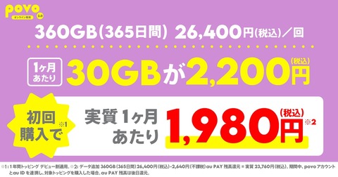 携帯電話サービス「povo2.0」の定番トッピングに「データ追加360GB（365日間）」が追加！料金は2万6400円で月30GBが月額2200円相当に