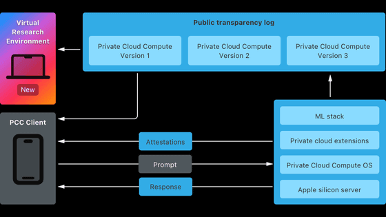 Apple Intelligenceのクラウド処理を支える「Private Cloud Compute(PCC)」に関する資料をAppleが公開、最大1億5000万円の報奨金も新たに設定