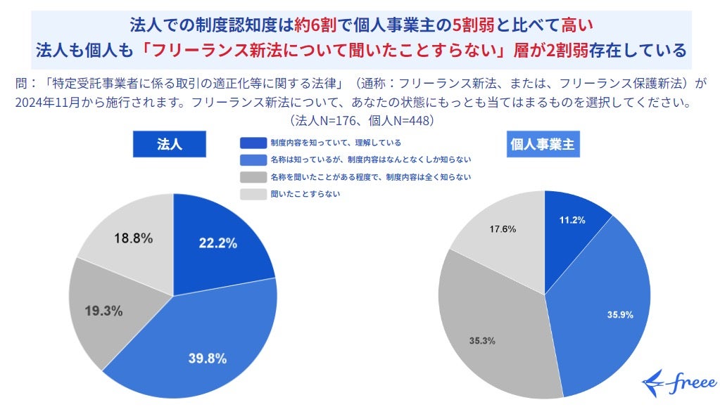 フリーランスの9割弱が「取引先がフリーランス新法対応するか不明」 – freeeが調査