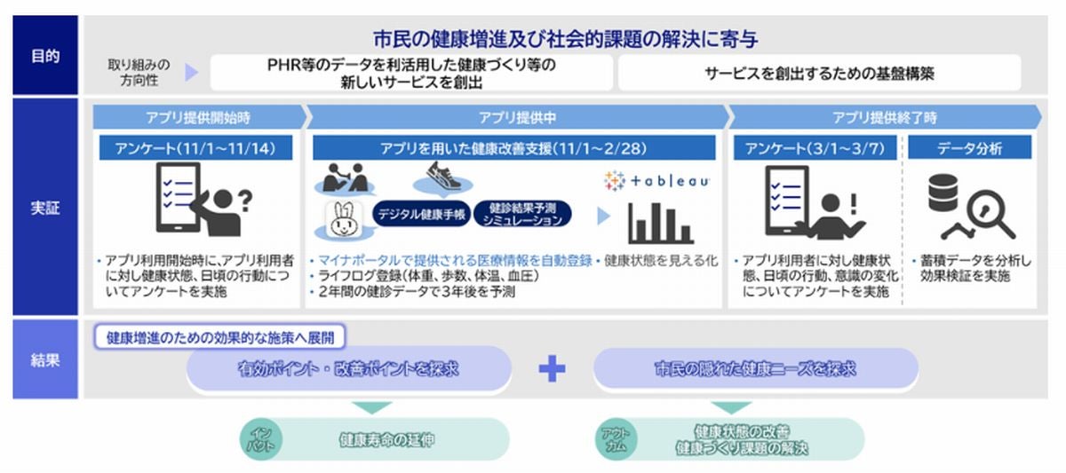 NECソリューションイノベータ×仙台市、市民の健康づくりに向けたアプリを提供