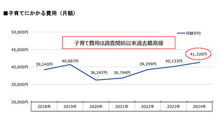 子育て費用が「月額4万1320円」で過去最高値に！「負担感じる」は約9割