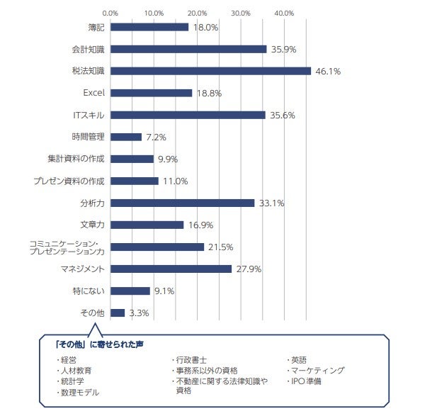 少人数で業務を担う中小企業の経理担当者のスキルアップ課題は？ – MJS税経システム研究所