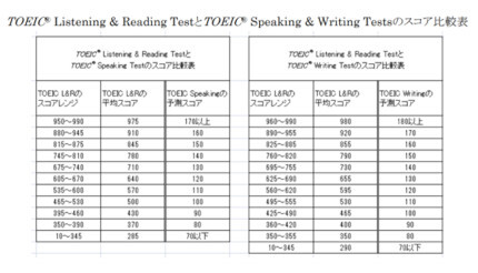 TOEIC Testsで高得点をとった人はどんな勉強をしているの？ 受験者のデータから解説