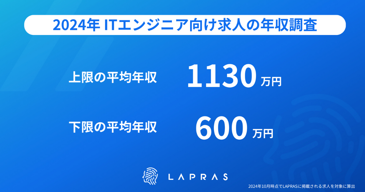 2024年におけるITエンジニア求人の提示年収は? 転職サービス「LAPRAS」で提示年収に関する調査を実施