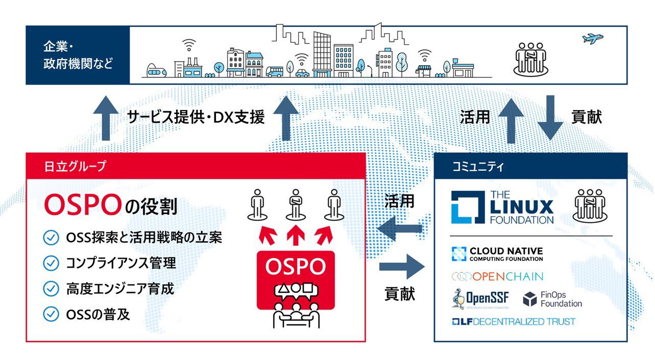 日立製作所、OSS活用をグローバルでリードするOpen Source Program Office(日立OSPO)を設立