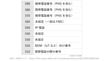 早ければ12月から！携帯電話「060番号」を開放する理由