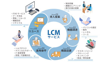 ソフマップ、IT資産の選定から保守まで包括的に受託する「LCM（ライフサイクルマネジメント）サービス」を開始