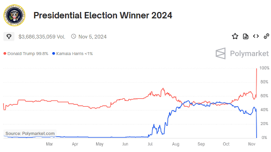 2024年アメリカ大統領選は大手メディアの世論調査では接戦だったが予測賭博サイトではトランプ圧倒的有利の予想だった