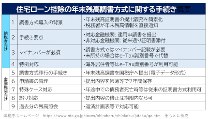 「年末残高調書を用いた方式」で住宅ローン控除の手続きが簡単に！ただし「マイナンバー」が必須