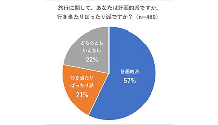 旅行の「計画的派」と「行き当たりばったり派」、あなたはどっち？阪急交通社調べ