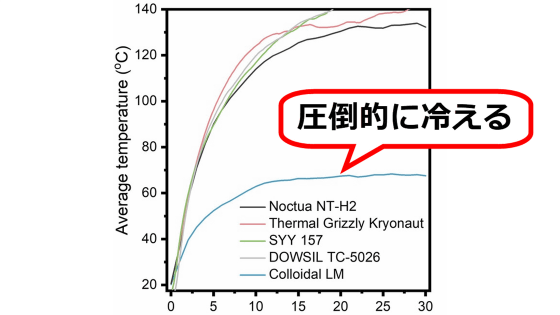 市販のCPUグリスより圧倒的に冷える素材が開発される、液体金属とセラミックス粉末の配合が決め手