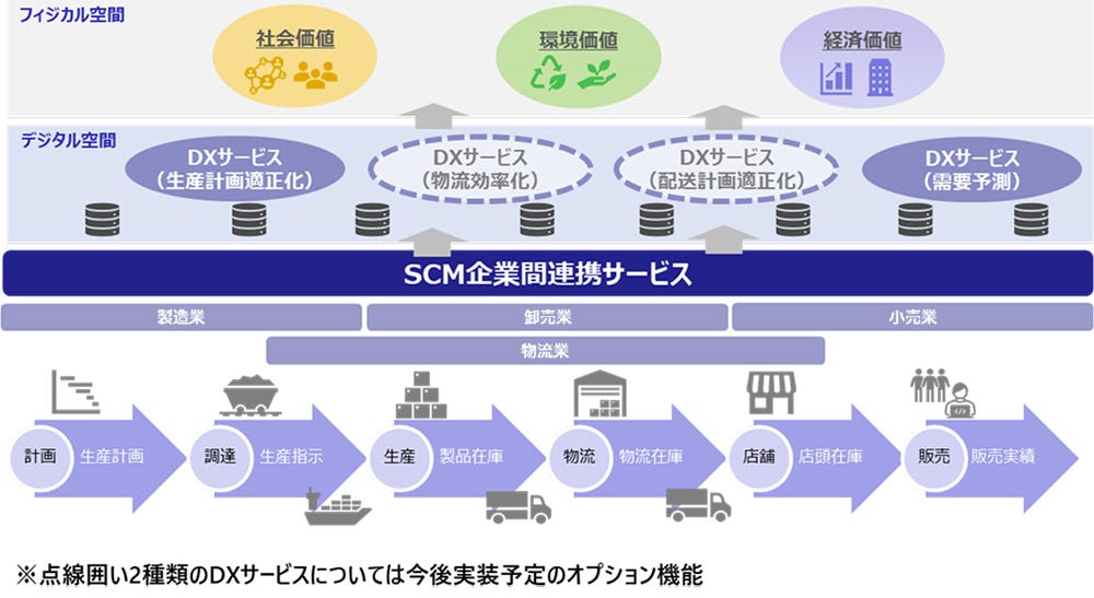 日立システムズ、企業間で物流データを共有できる新サービス‐サイロ化を解消
