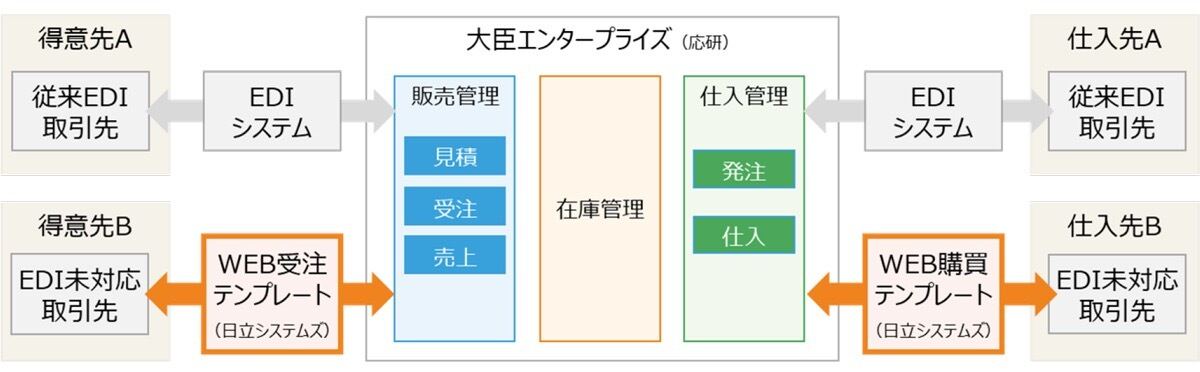 日立システムズ×応研、企業間の受発注をリアルタイムに行えるサービスを開始