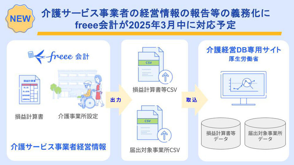 freee会計、介護サービス事業者の経営情報報告の義務化に対応