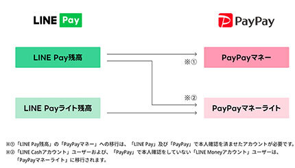 「LINE Pay」から「PayPay」へ残高移行サービス開始 2025年4月23日まで