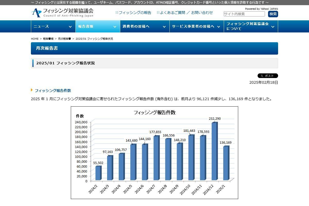 旧正月にフィッシング詐欺が急減？ Amazonが被害報告首位は変わらず