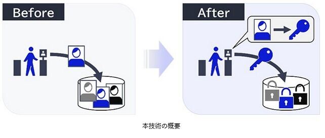 NEC、顔情報を保存せずに顔認証が可能となる技術