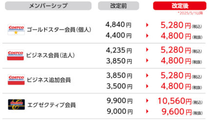 コストコ、2025年5月から年会費を改定 5280円または1万560円に