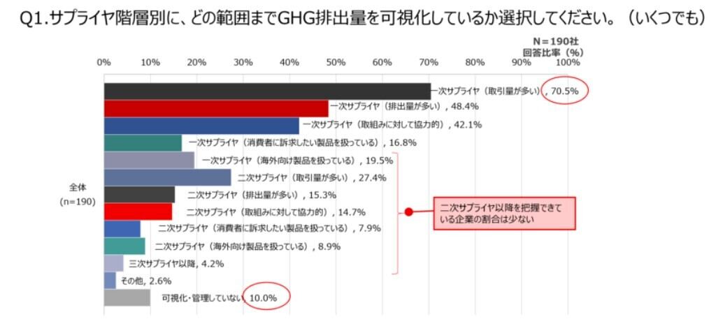 調達領域での温室効果ガス排出量可視化や人権デュー・デリジェンス実施の課題は？