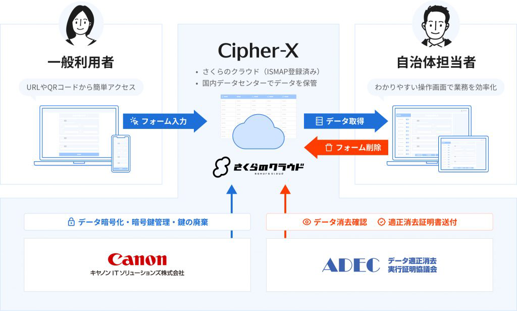 さくらインターネット、キヤノンITソリューションズと開発した暗号化消去対応フォーム「Cipher-X」の提供を開始