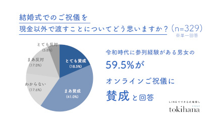 令和の結婚式のご祝儀は「キャッシュレス派」が約6割に！