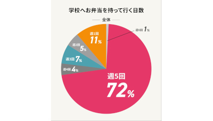 中高生の70％以上が「週5でお弁当を持参」、自分でつくる子は13％