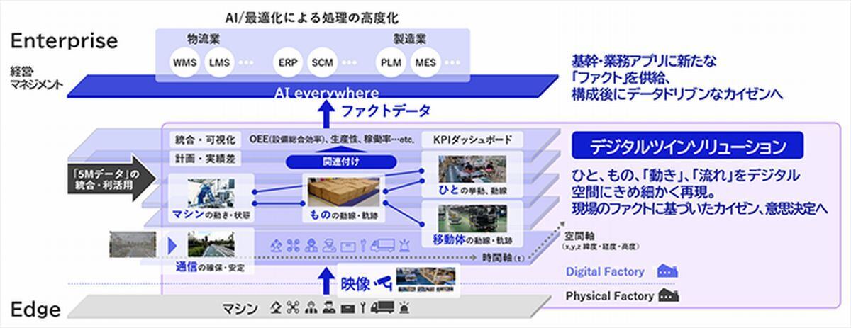 NEC、映像AIを活用したデジタルツイン基盤と現場可視化アプリ群提供