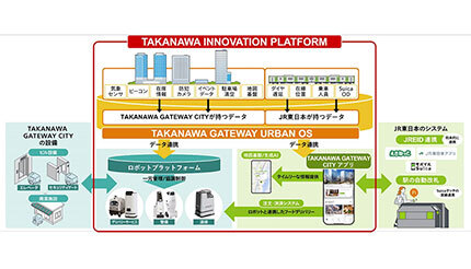 TAKANAWA GATEWAY CITYでロボットによるフードデリバリーサービス開始、街独自のアプリを配信